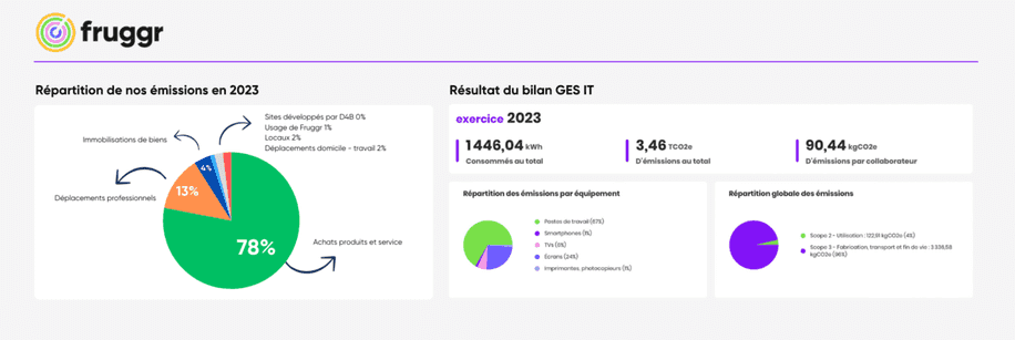 Bilan Carbone 2023 de Digital4Better