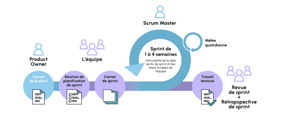 Schéma de la méthode agile