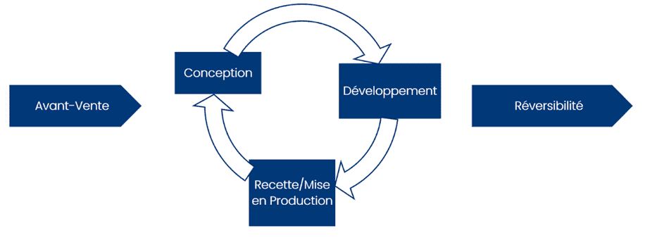 Schéma de la méthode Agile4Better